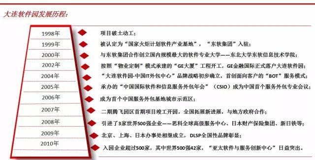 园区中国|从未见，不再有：大连软件园孵化传奇