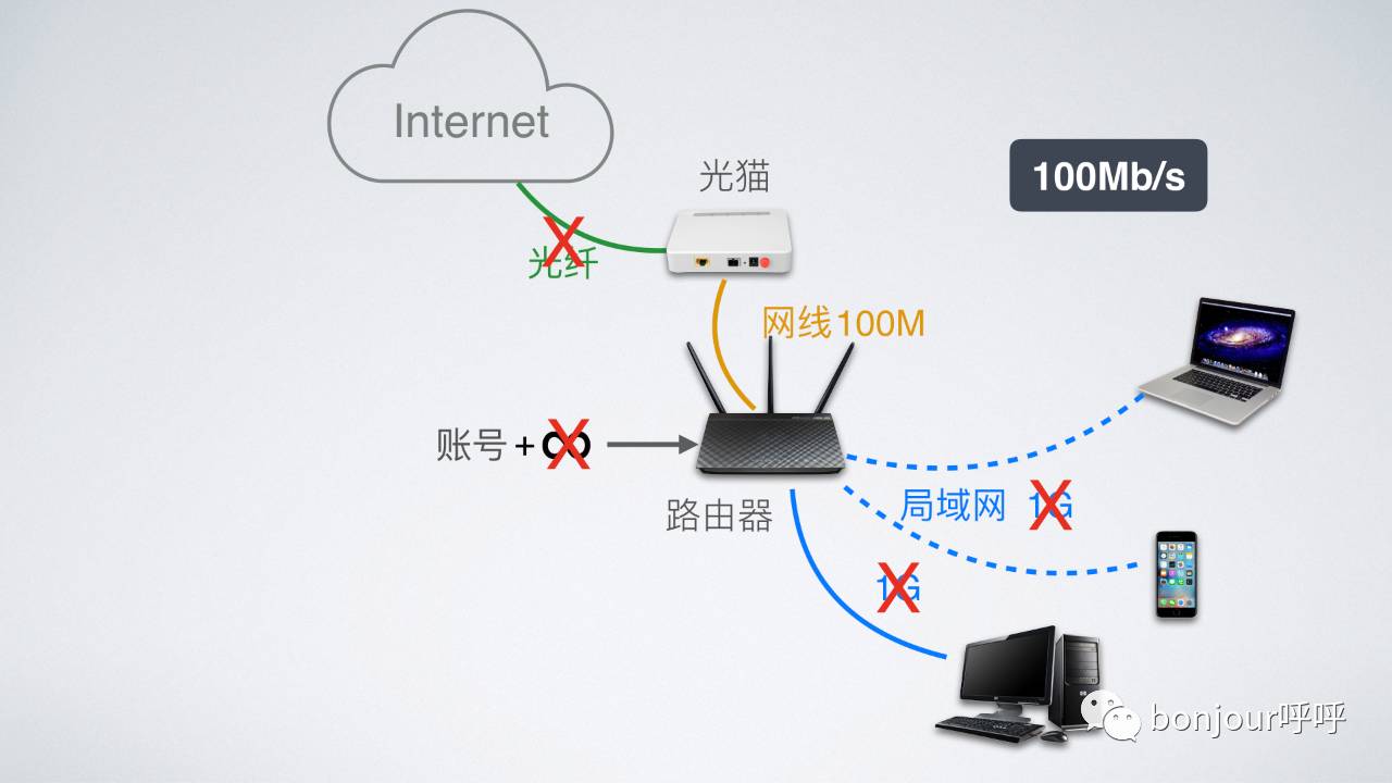 网速从10m提高到20兆,怎么能让网速达到1200mbps