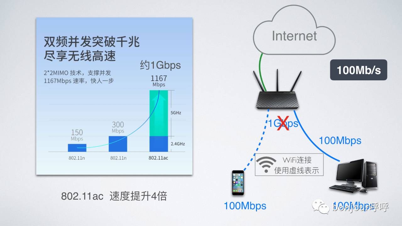 网速从10m提高到20兆,怎么能让网速达到1200mbps