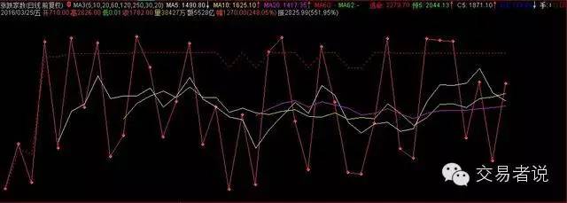 通达信880863用法,880005通达信指标