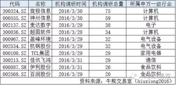 牛熊机构监测周报3|:基金经理择时2.0版+机构强势出击TM