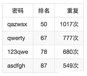 如何破译别人的私人密码，你说你没有技术，还不快进来学套路！