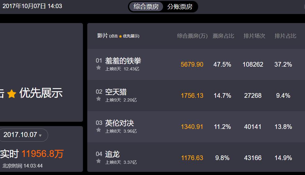 成龙英伦对决国外票房,英伦对决成龙演技