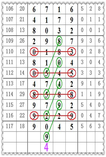 七星彩第2515期头尾规律,七星彩17118期特区精选预测