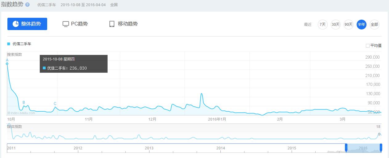 58同城为什么入股优信,58同城收购优信告诉我们什么