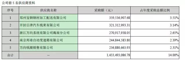 海马汽车净利润,海马汽车金融信息服务费