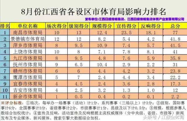 江西城市影响力排名,江西省体育局排名