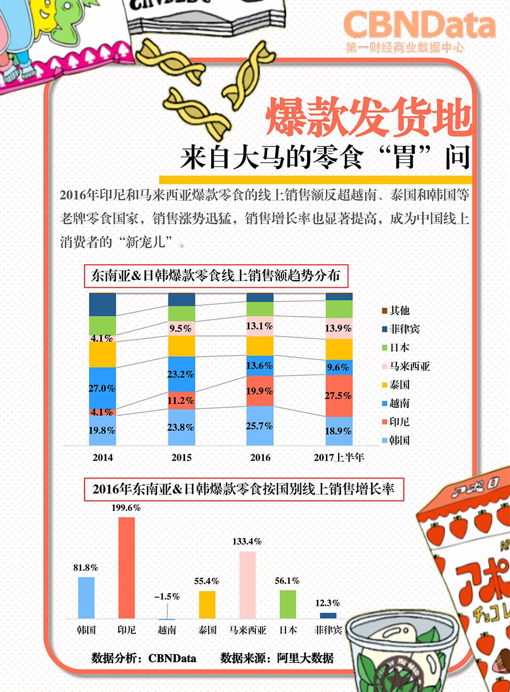 大胃密探“零零吃”觅食记：线上东南亚日韩爆款零食系列研究