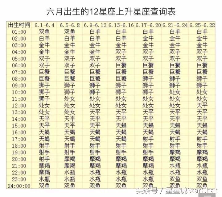 星座的上升星座查询表,星座的上升星座查询表图