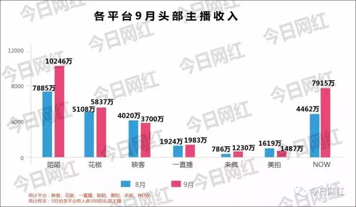 全网年度十大直播平台主播收入,直播销售额突破500万视频