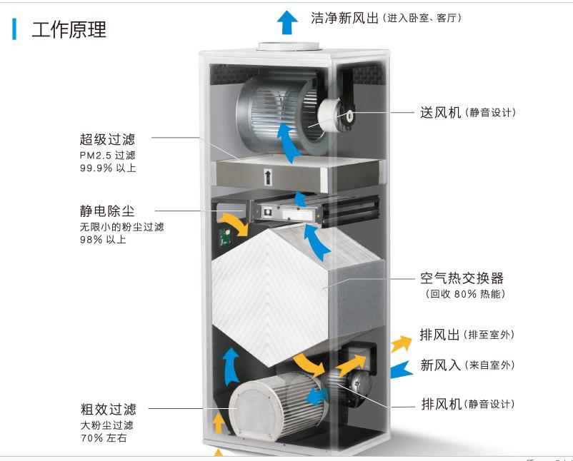 远大新风系统什么档次,国产十大新风系统品牌排行