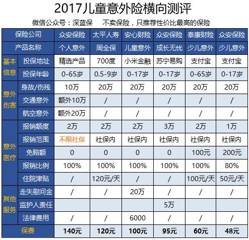 我们对比了30款儿童意外险……