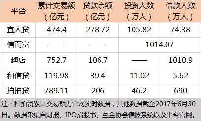 互金赴美上市4朵金花比较：谁将是第二个宜人贷