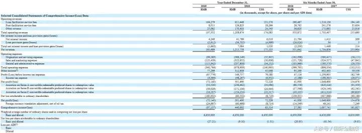 拍拍贷上市了吗,半年赚10亿