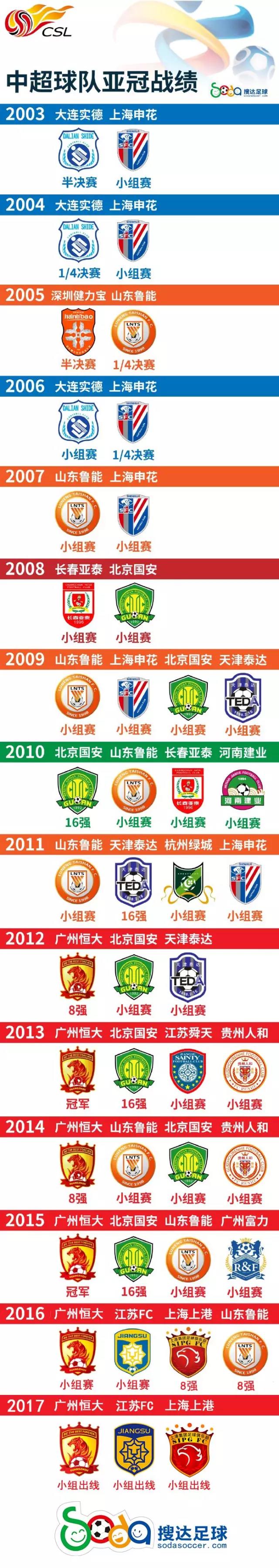 2017年亚冠赛程及结果,2017年亚冠恒大逆转