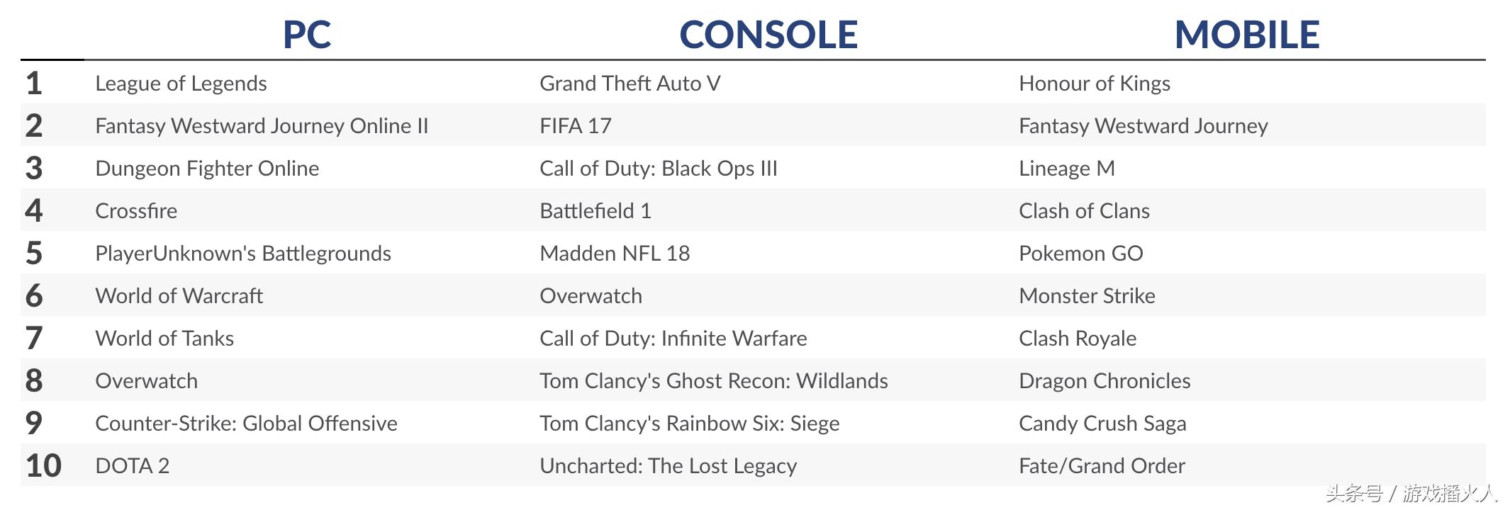 全球游戏收入排行榜2023电脑端,全球游戏收入pc端2021