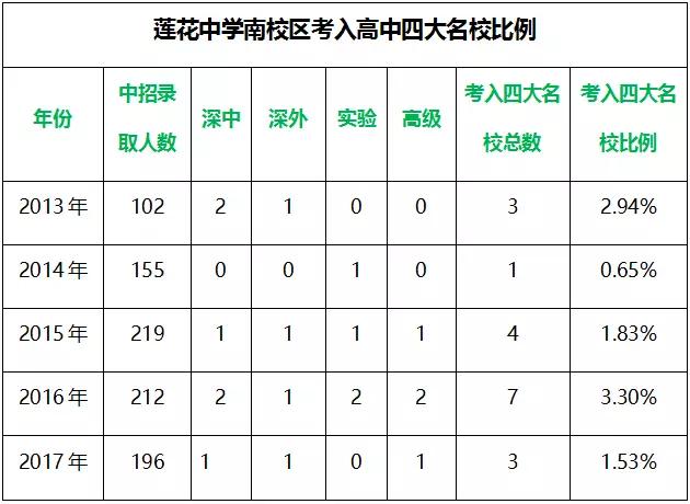 深圳5大名校,深圳重点高中和十大名校