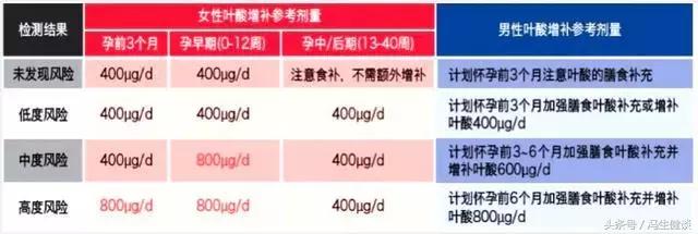怀孕为什么要查叶酸基因检测,备孕为什么要查血型