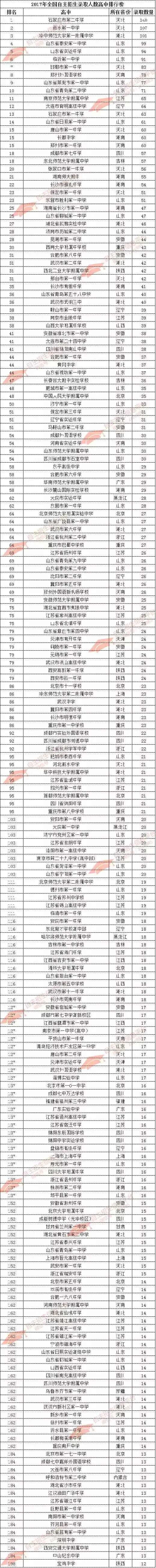 2018郑州外国语中学中招录取人数,2018年自主招生录取中学排名