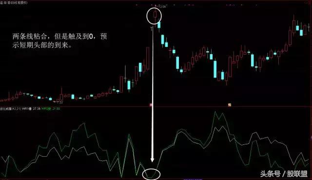 威廉指标天衣无缝战法,如何用威廉指标抓住妖股