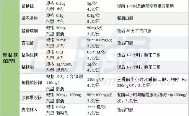 慢性胃炎常用治疗药物分类,请收下这张表