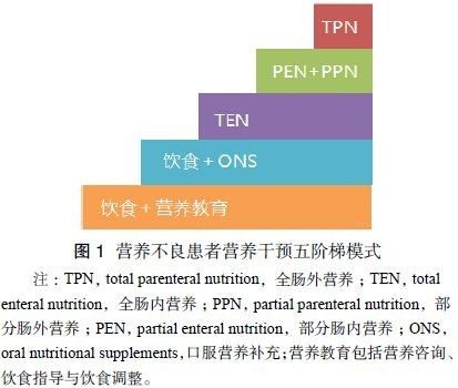 专家讲营养不良的治疗,营养不良的五阶梯治疗原则