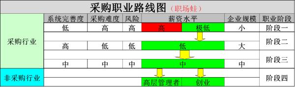 采购在供应链中处于什么地位,供应链的采购与传统采购的区别