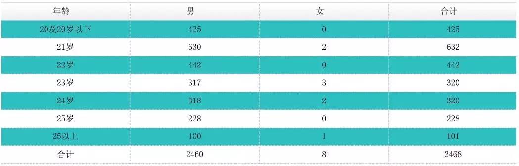 141部航校哪家强,141航校排名
