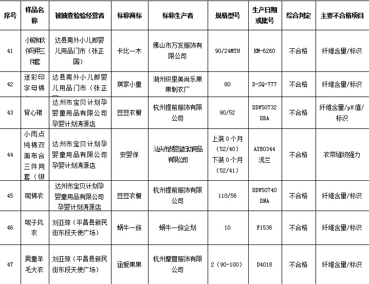 不合格童装曝光,最新童装不合格被通报视频