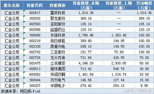 王亚伟最新加仓的股票,王亚伟a股重仓股最新消息
