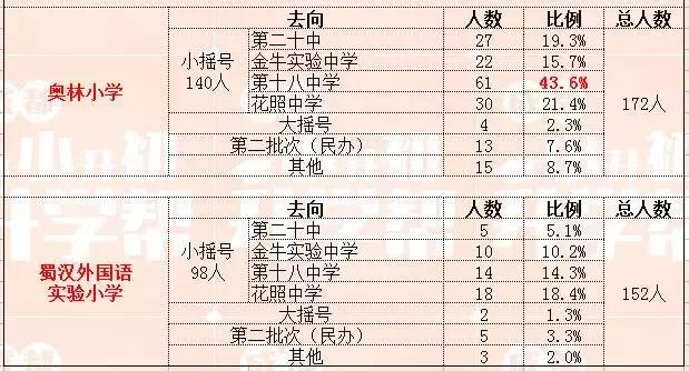 金牛区小升初去向分析,成都金牛区小学小升初去向比例