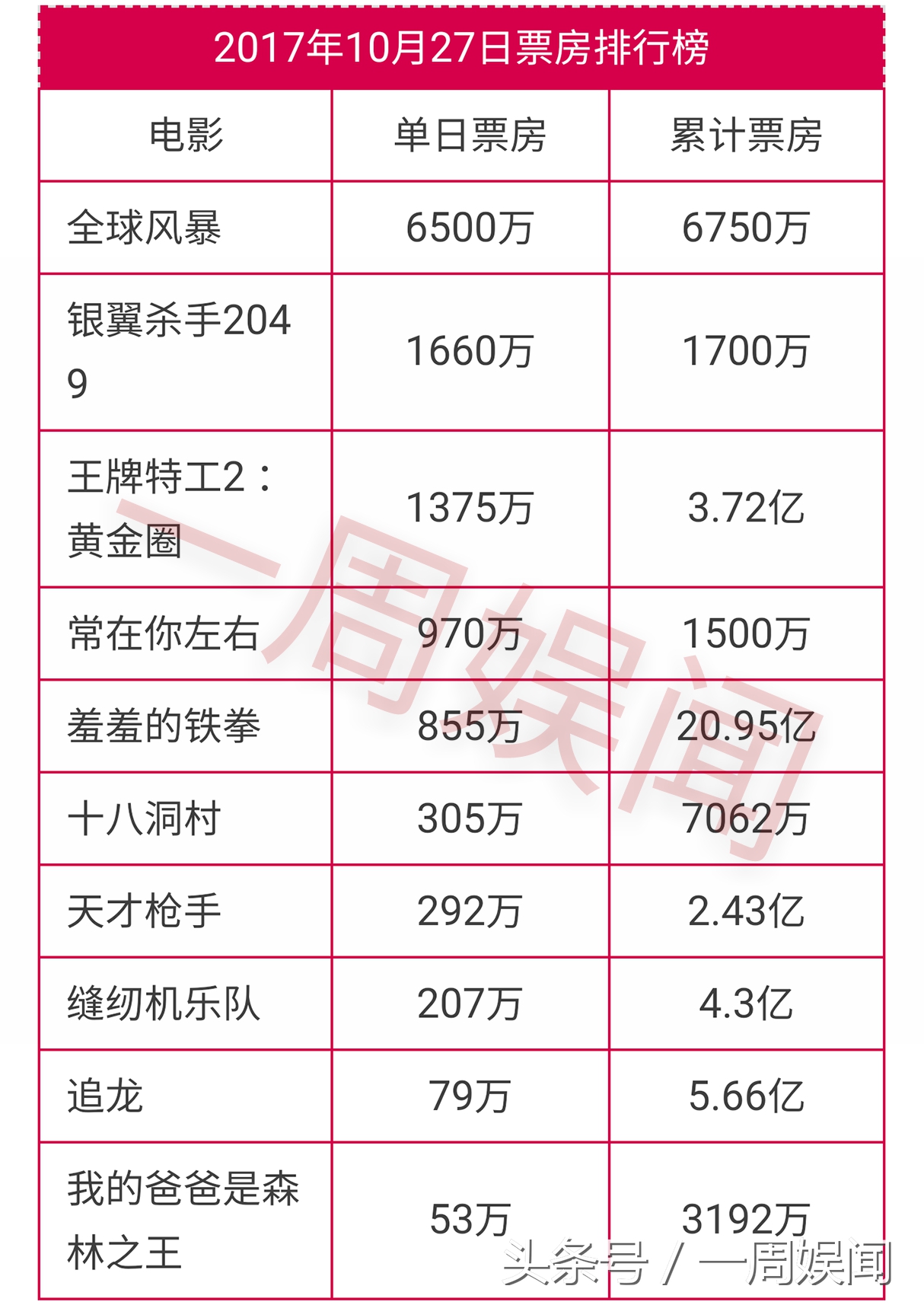 10.27榜单：赵丽颖热巴-杨幂胡歌-王俊凯黄子韬-唐嫣千玺