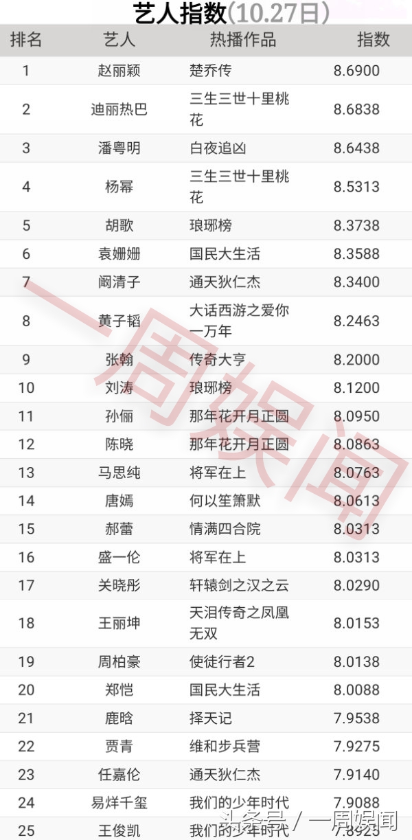 10.27榜单：赵丽颖热巴-杨幂胡歌-王俊凯黄子韬-唐嫣千玺