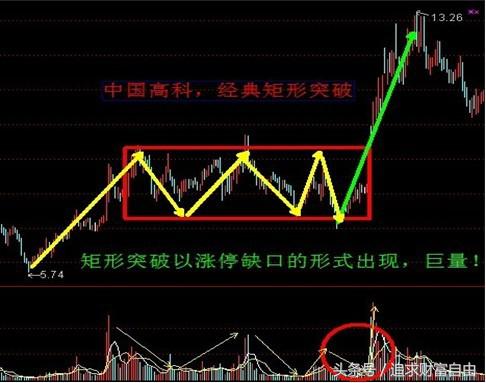 股市中的技术形态选股,股市技术形态大全图解