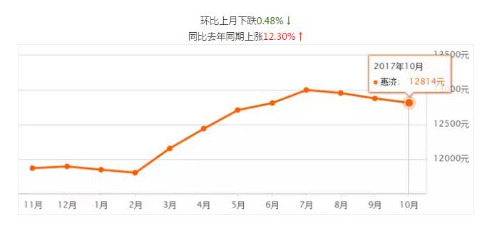 郑州惠济区的房价如何,郑州惠济区房价高的原因