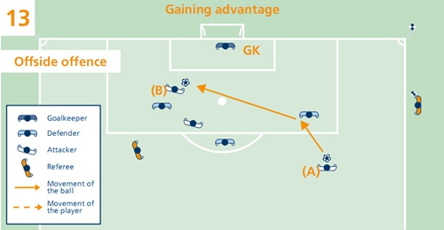 最新足球越位规则大全一览表,足球必懂的十大规则越位