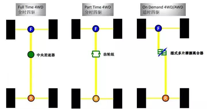 jeep自由光2.0的车有什么优缺点,两驱和四驱百公里加速多少
