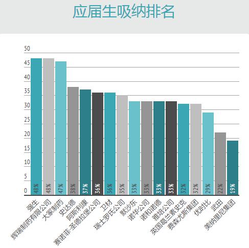 最值得去的17家健康医药类外企公司盘点｜职南针