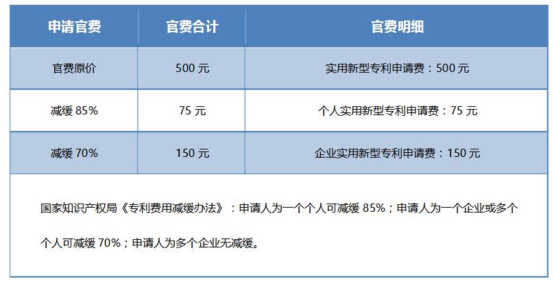 大学生申请实用新型专利有用吗,实用新型外观专利申请费用