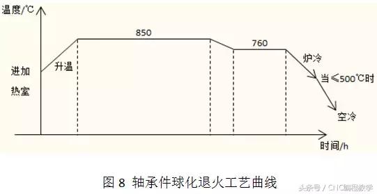 滚动轴承组成部分的热处理,汽车轴承是怎样冶炼出来的