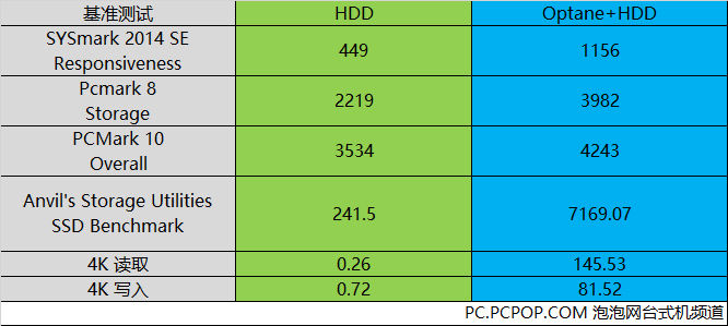 英特尔optane932gbhdd,optane可以搭配固态硬盘吗