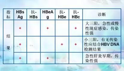 输血查乙肝五项有什么意义,大三阳检查乙肝五项定量意义