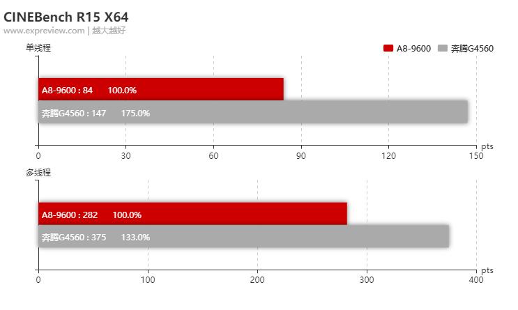 amda8-9600相当于什么水平,amda8-6500bapu怎么样