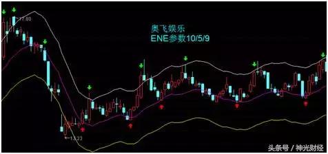 技术指标为什么反而不准,ene指标参数设置方法
