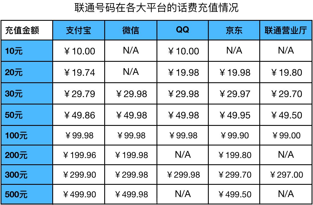 用什么充话费最便宜,能省一毛是一毛
