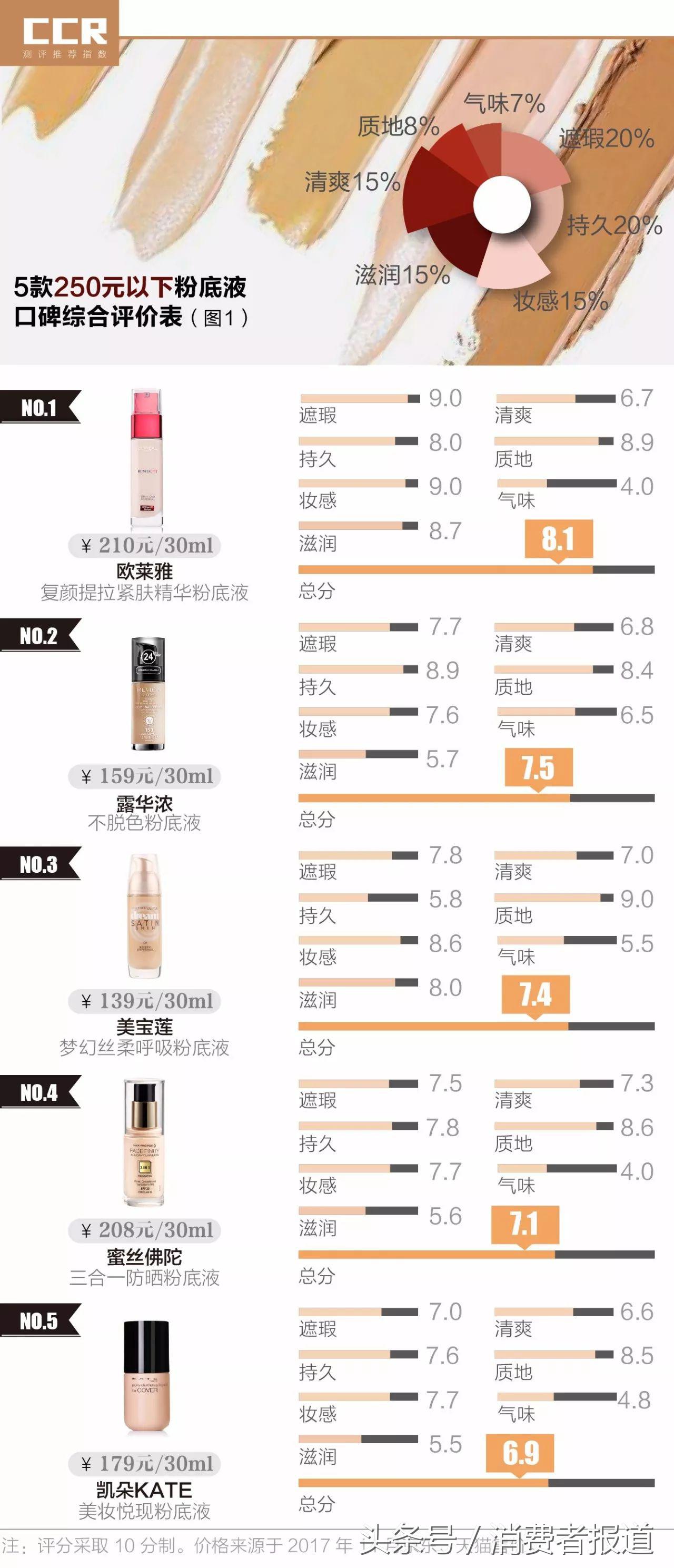 口碑最好十大粉底液双11,12款火爆全网粉底液