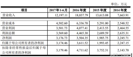 药石科技能到300亿吗,药石科技300725