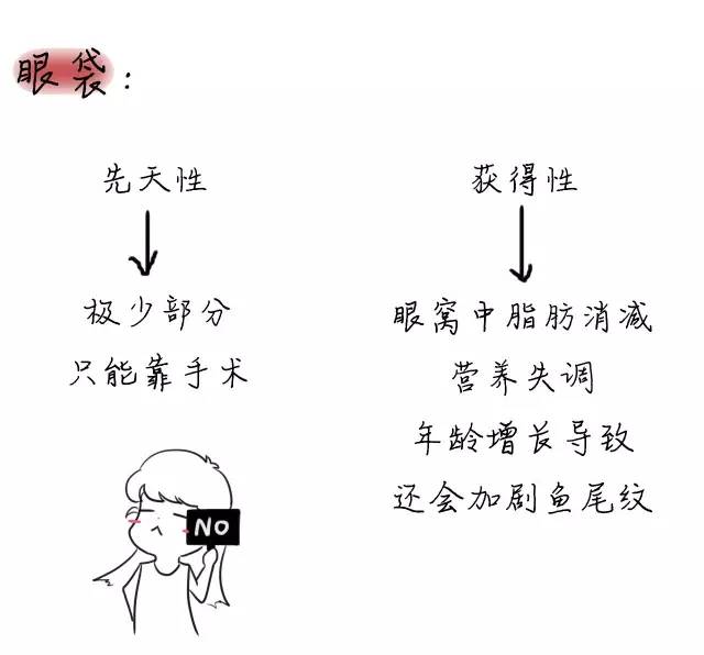 色素型黑眼圈加眼袋怎么解决,戳到眼睛眼白一块血块怎么办