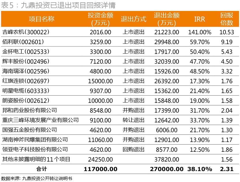 解密新三板PE成绩单：距红杉、IDG们还差几条街？