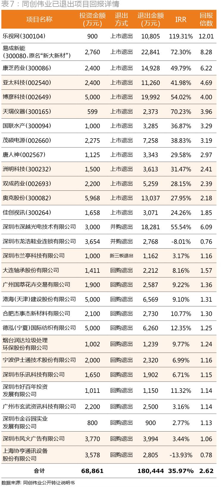 解密新三板PE成绩单：距红杉、IDG们还差几条街？
